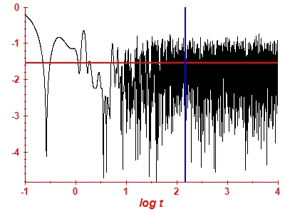 Survival probability log